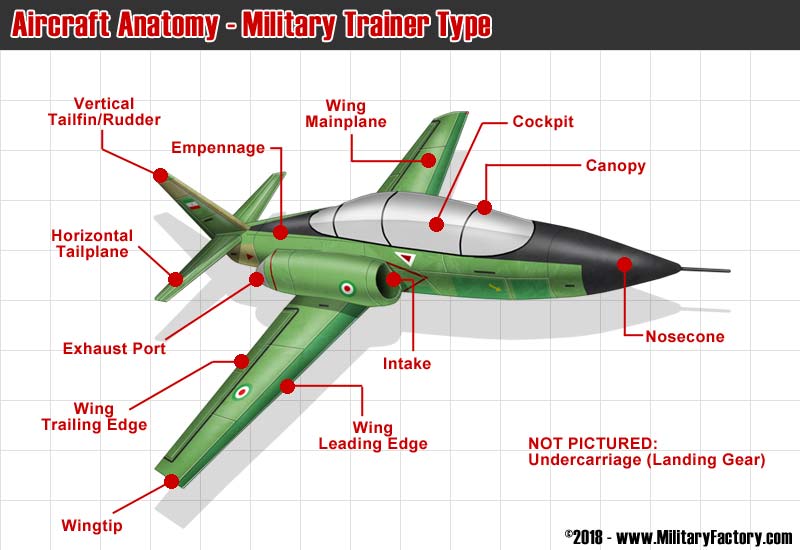Anatomy Of An Aircraft